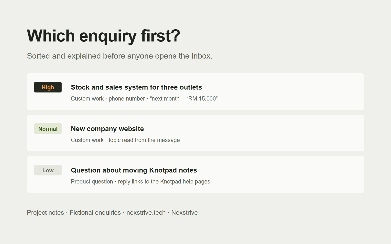Three fictional website enquiries sorted by priority: a dashboard request marked High, a new website request marked Normal and a Knotpad question marked Low, each with the reasons shown
