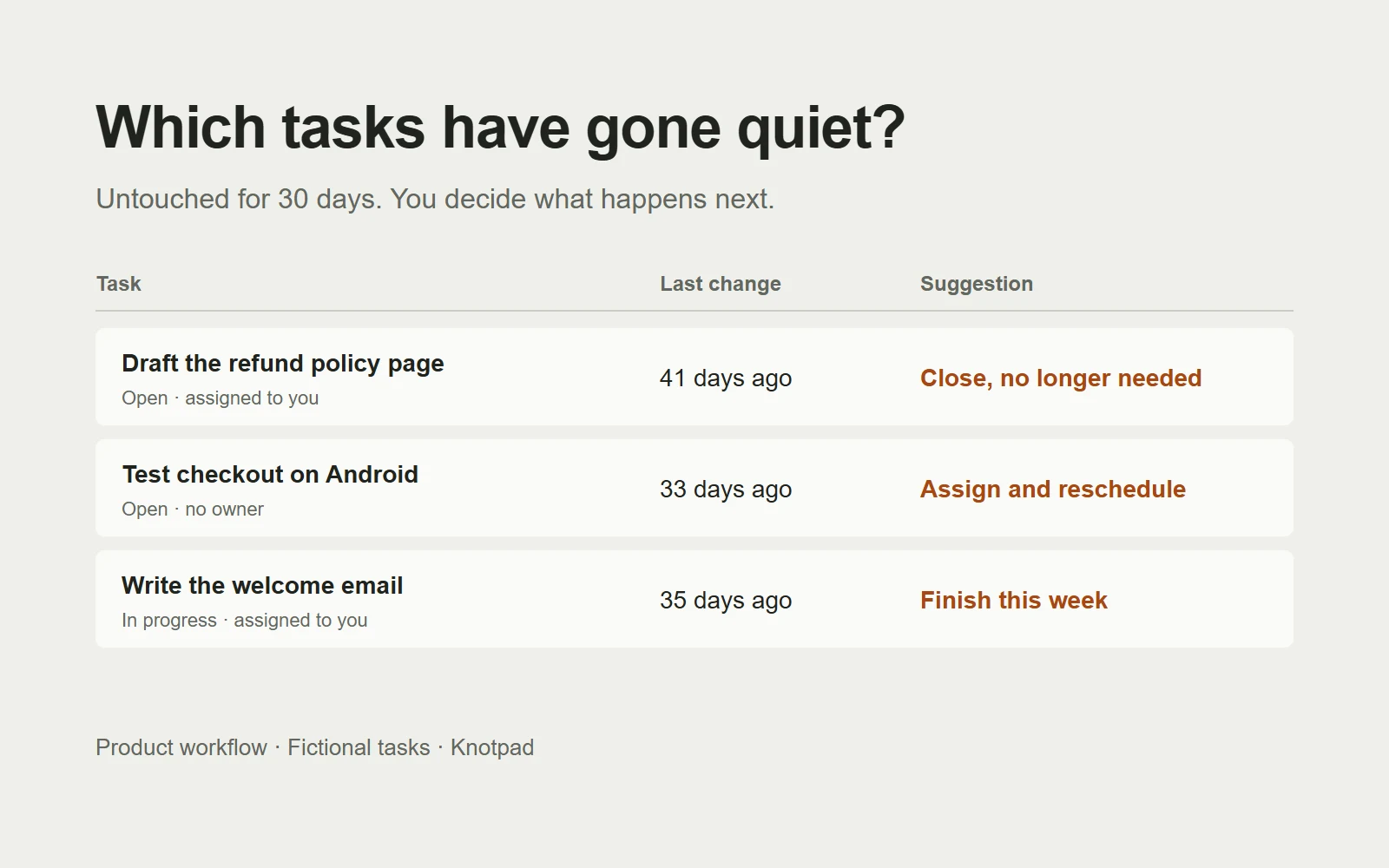 Fictional check-in list of three Knotpad tasks untouched for 33 to 41 days, each with a suggestion: close as no longer needed, assign and reschedule, or finish this week