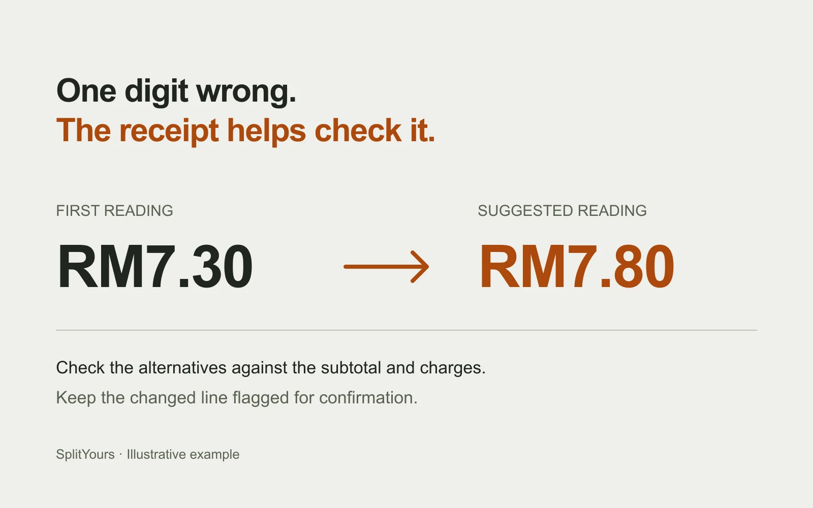 Illustrative SplitYours check: a price first read as RM7.30, with RM7.80 suggested and flagged for confirmation