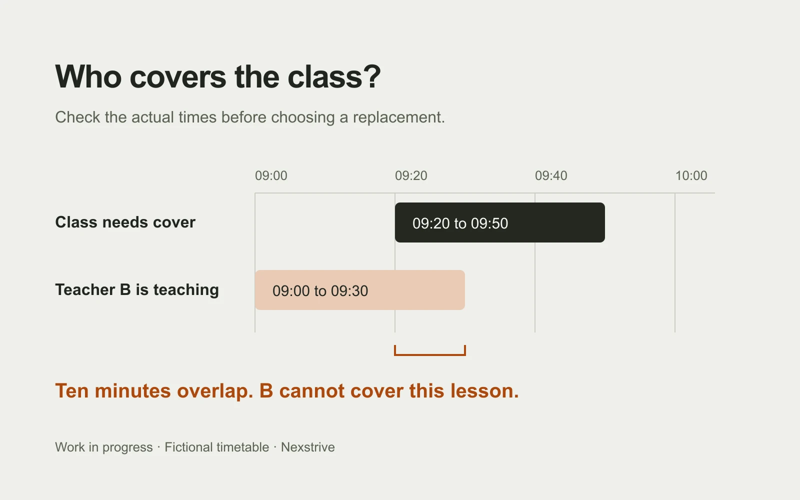 Fictional timetable: a lesson needing cover from 09:20 to 09:50 overlaps Teacher B's 09:00 to 09:30 class by ten minutes