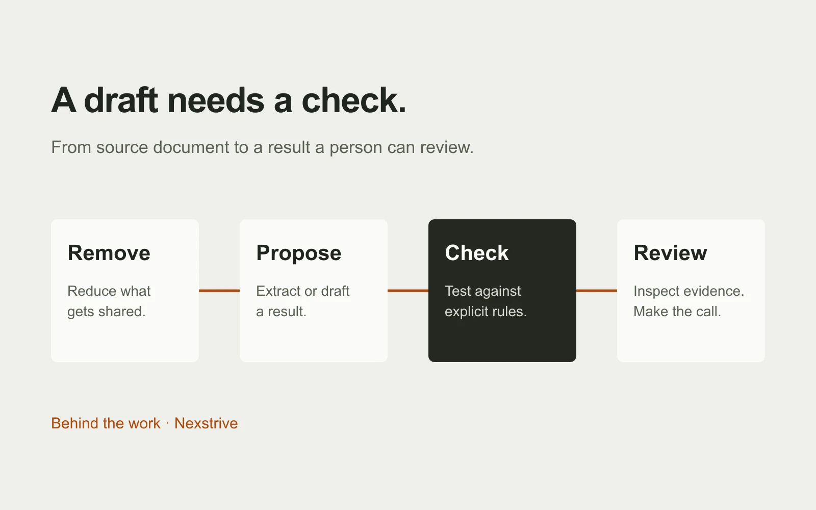 Diagram of a four-step review: remove what gets shared, propose a result, check it against explicit rules, then a person inspects the evidence and decides