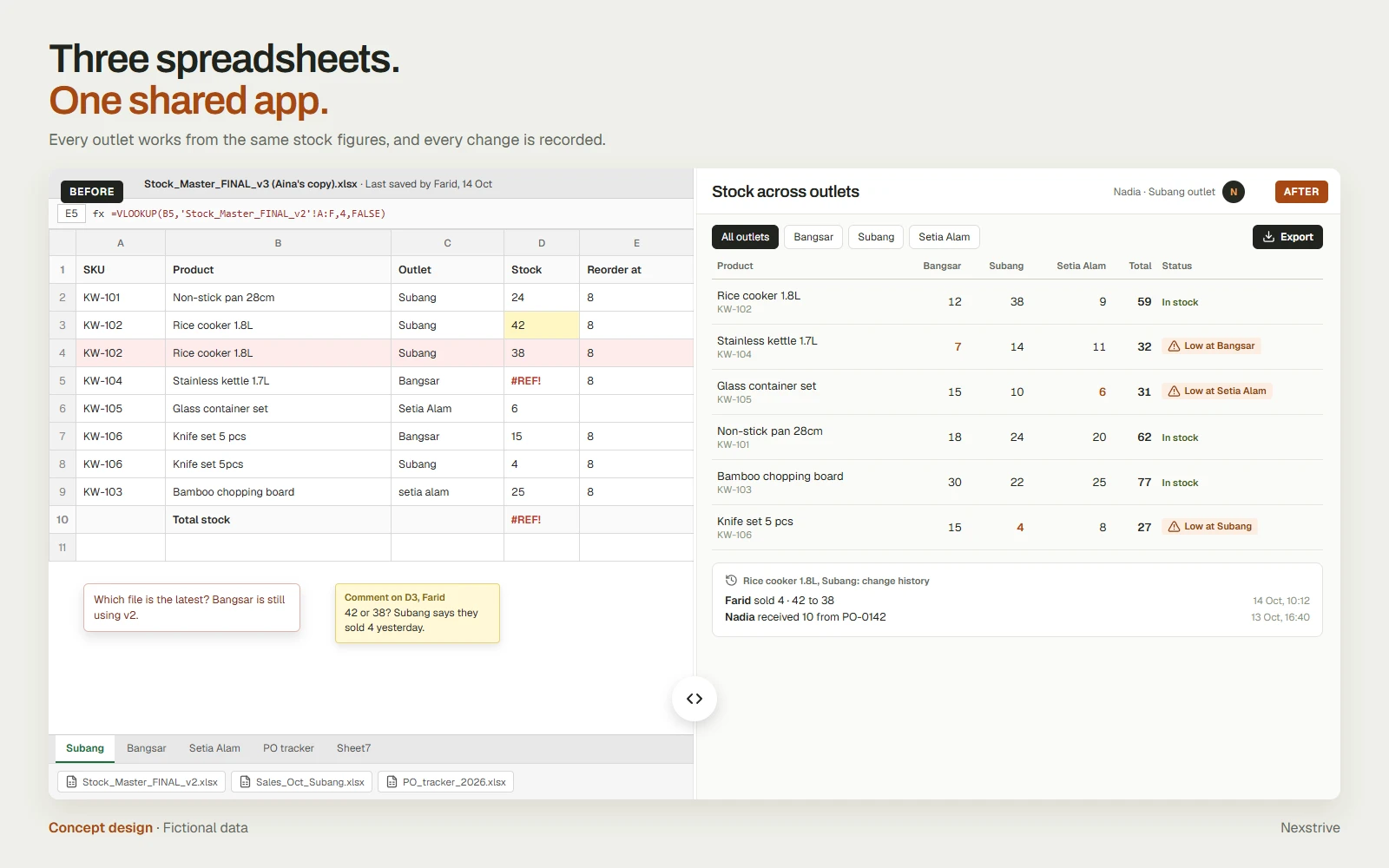 Concept design split by a drag line: on the left, a stock spreadsheet with a duplicate row, a #REF! error and a comment asking whether stock is 42 or 38; on the right, a shared app listing stock for three outlets with low-stock alerts and a change history