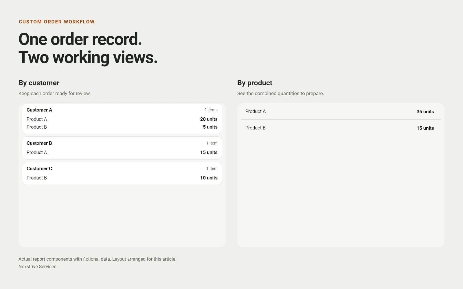 Order report with fictional data: three customers' orders listed by customer, and combined totals of 35 units of Product A and 15 of Product B